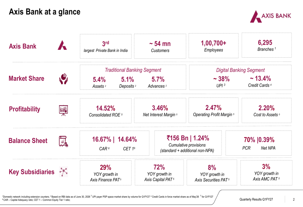 Axis Bank Q1 FY27 slides: profit surges 23% as NIM hits cycle low