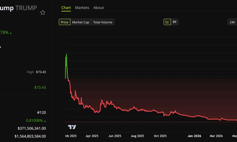 Trump Meme Coin Price Performance