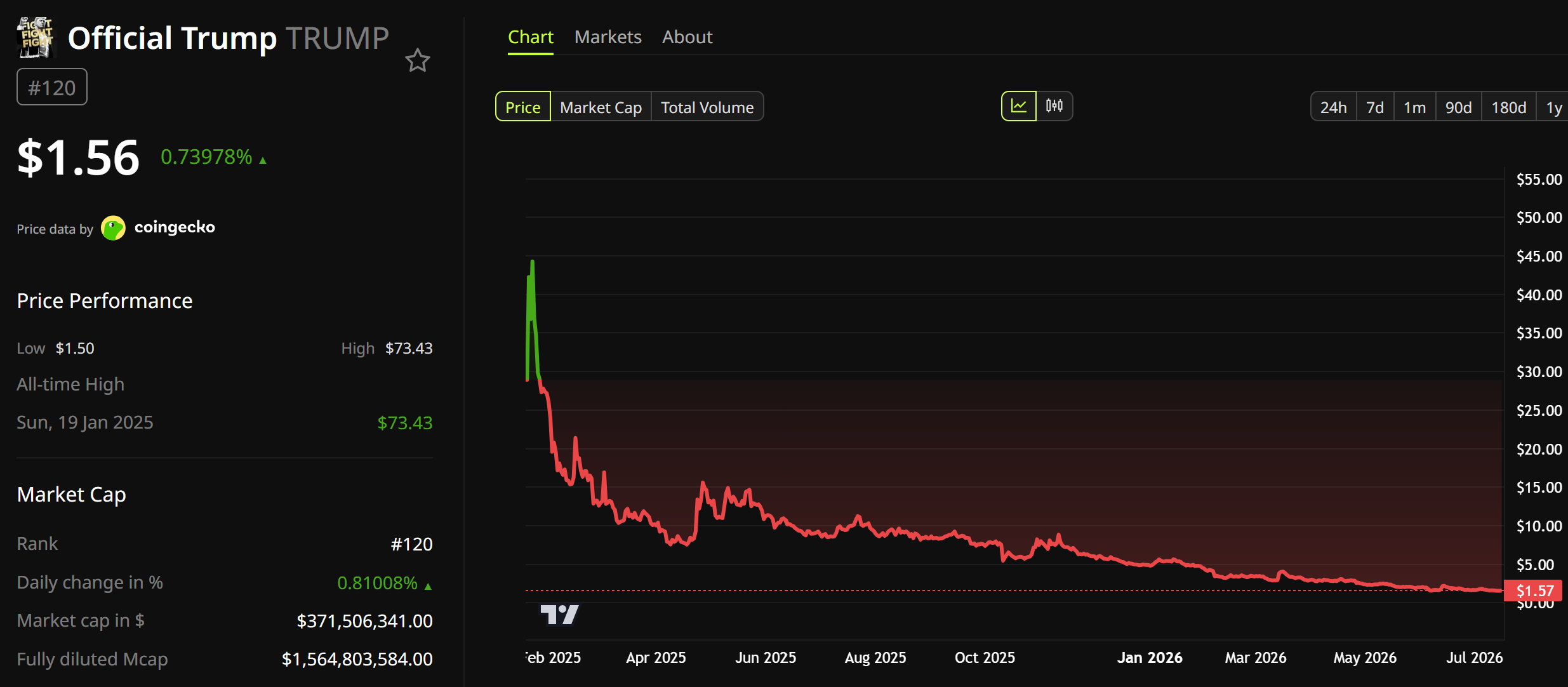 Trump Meme Coin Price Performance