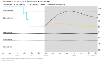 Warsh Testifies to Congress Today: Will He Bring a Rate Hike in July?