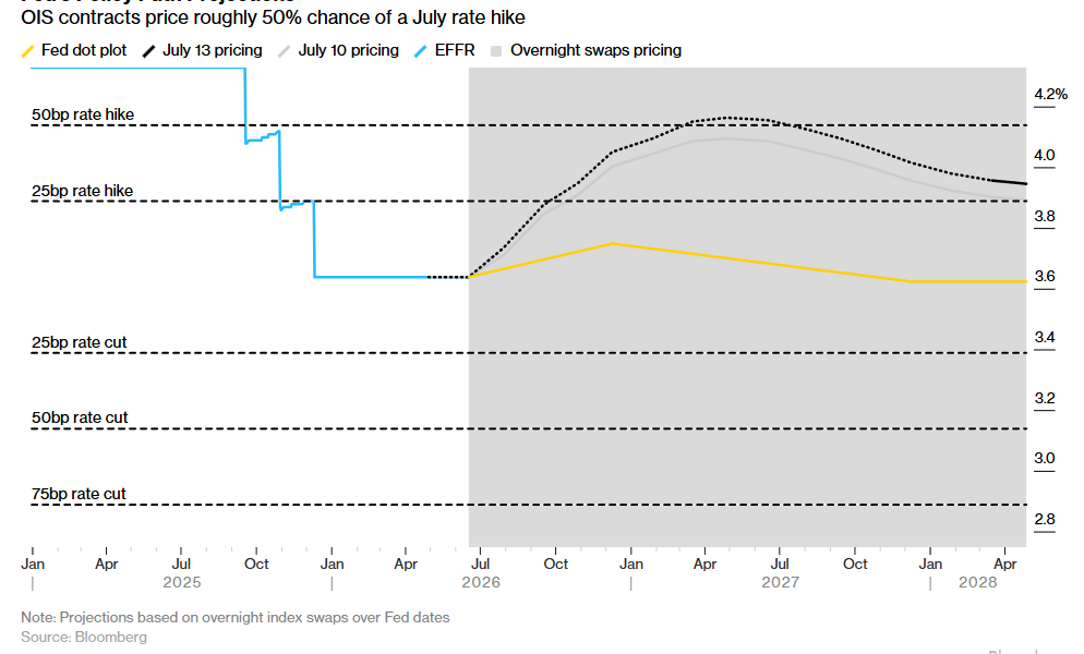 Warsh Testifies to Congress Today: Will He Bring a Rate Hike in July?