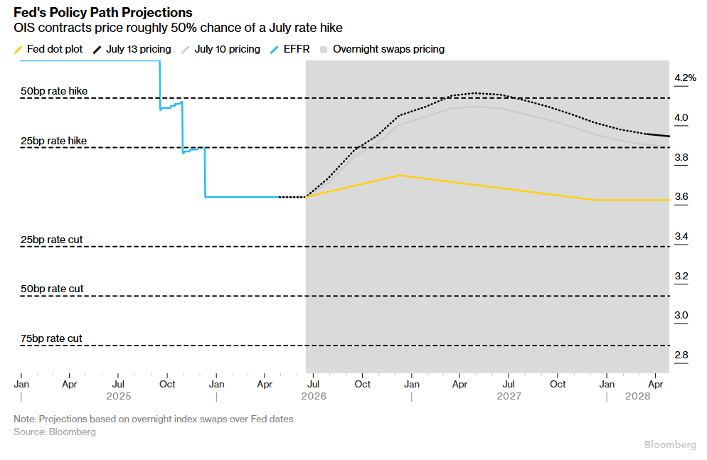 Warsh Testifies to Congress Today: Will He Bring a Rate Hike in July?
