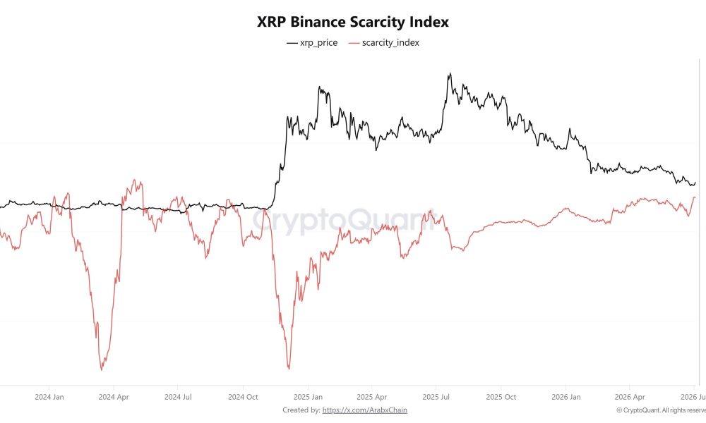 XRP Binance Scarcity Index Hits 2-Year High: What Does It Mean for Price?