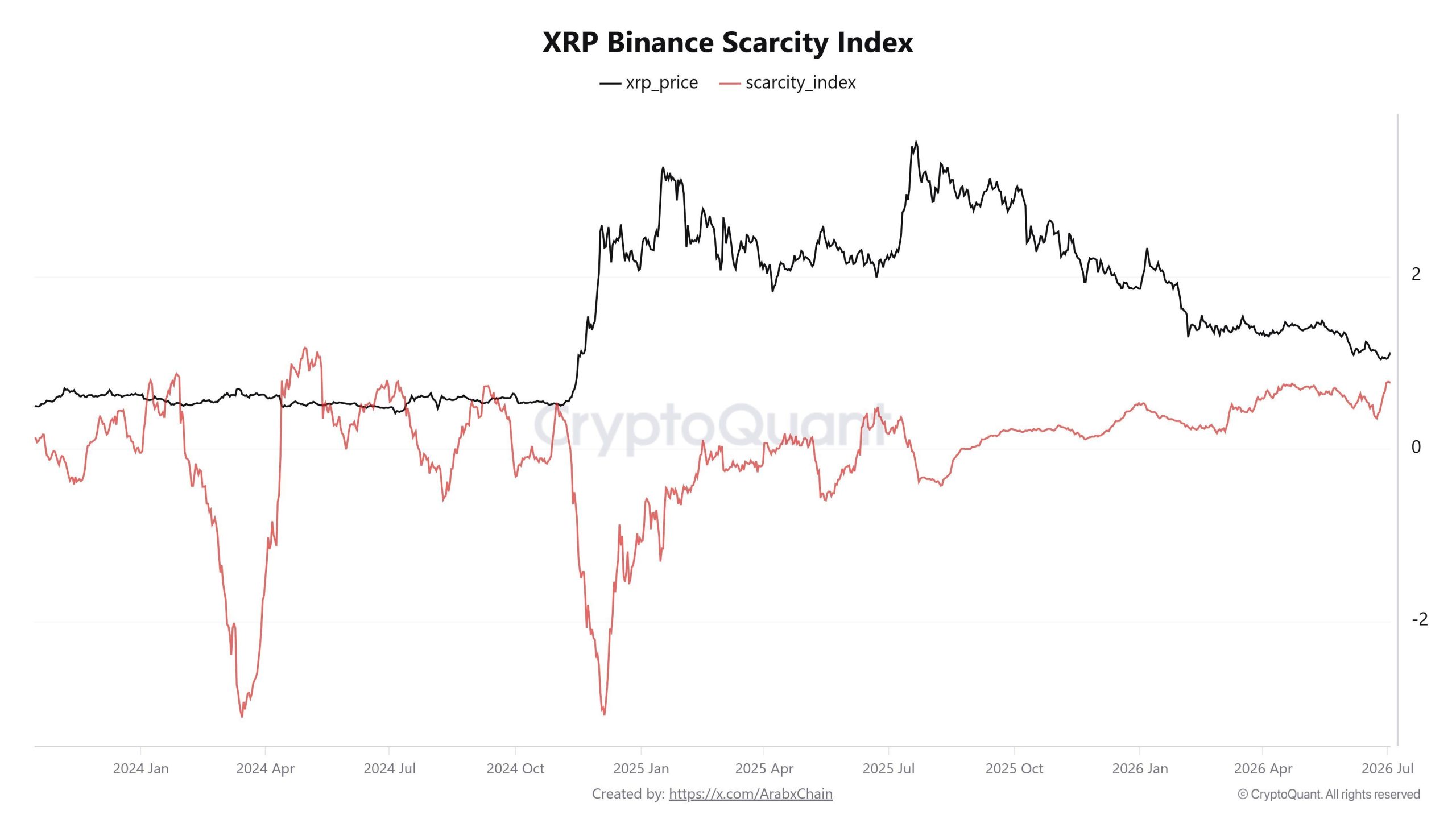 XRP Binance Scarcity Index Hits 2-Year High: What Does It Mean for Price?