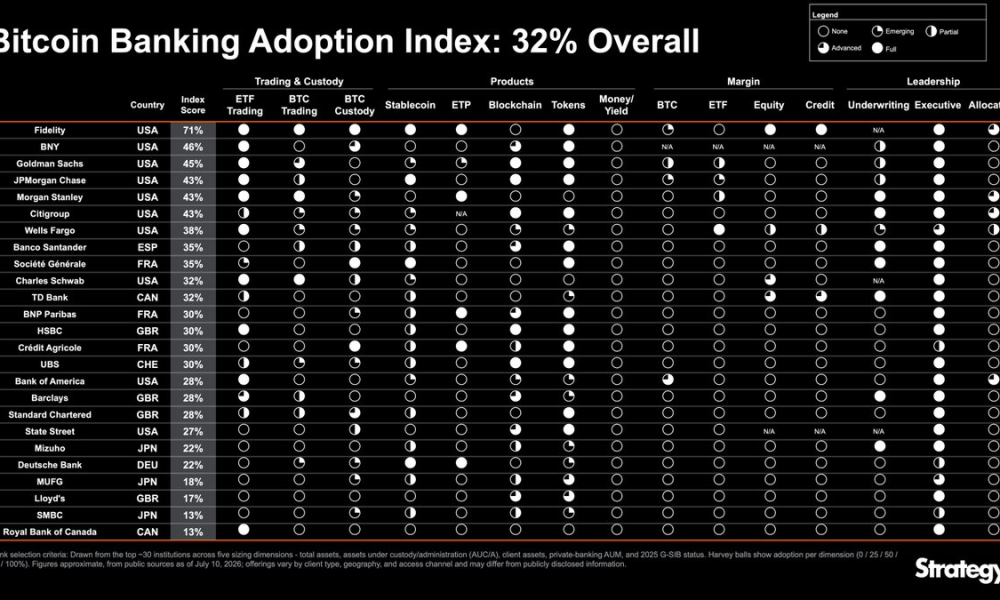 Strategy Launches Bitcoin Banking Adoption Index, Fidelity Leads at 71%