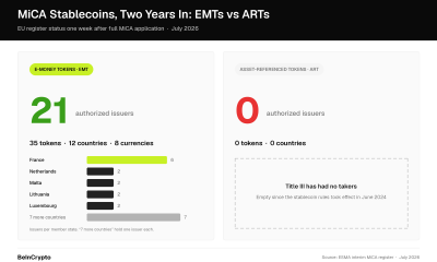 EMTs vs ARTs on the ESMA register, July 2026. Source: BeInCrypto