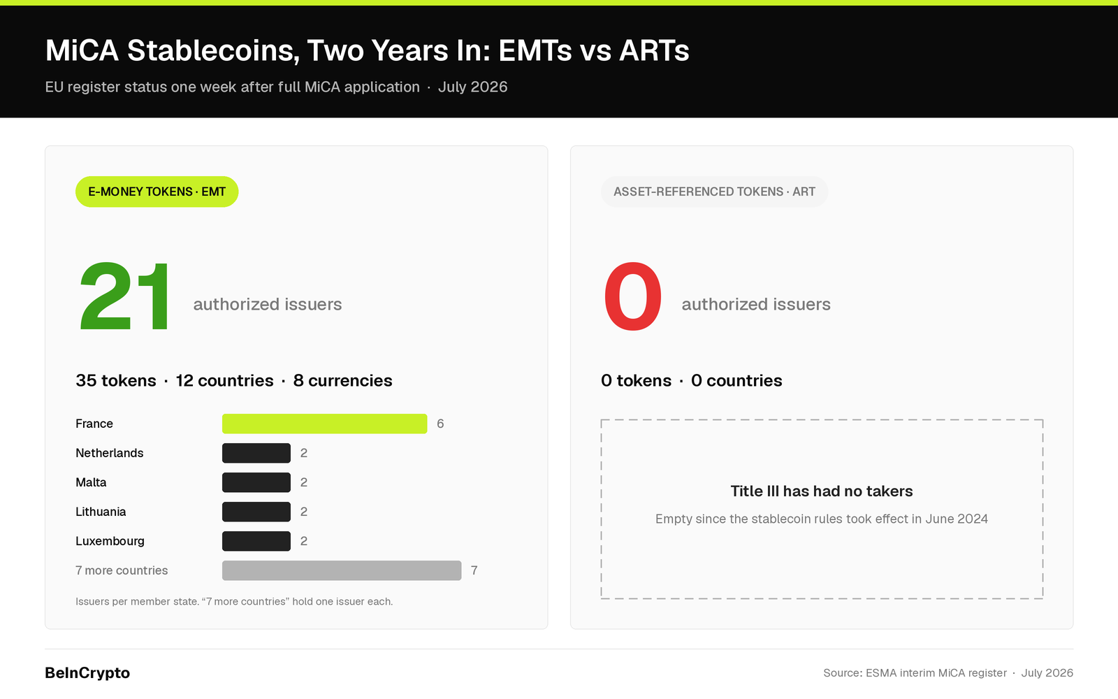 EMTs vs ARTs on the ESMA register, July 2026. Source: BeInCrypto