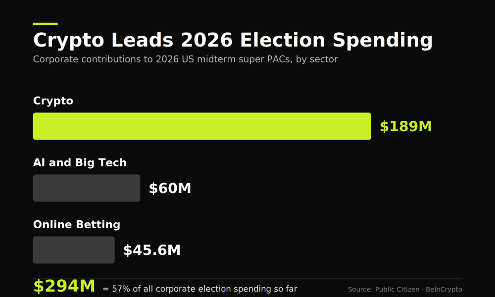 Corporate Crypto Spending in 2026 Elections