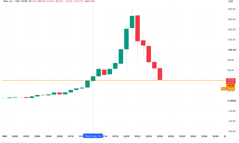 Nike Price Yearly Timeframe