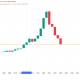 Nike Price Yearly Timeframe