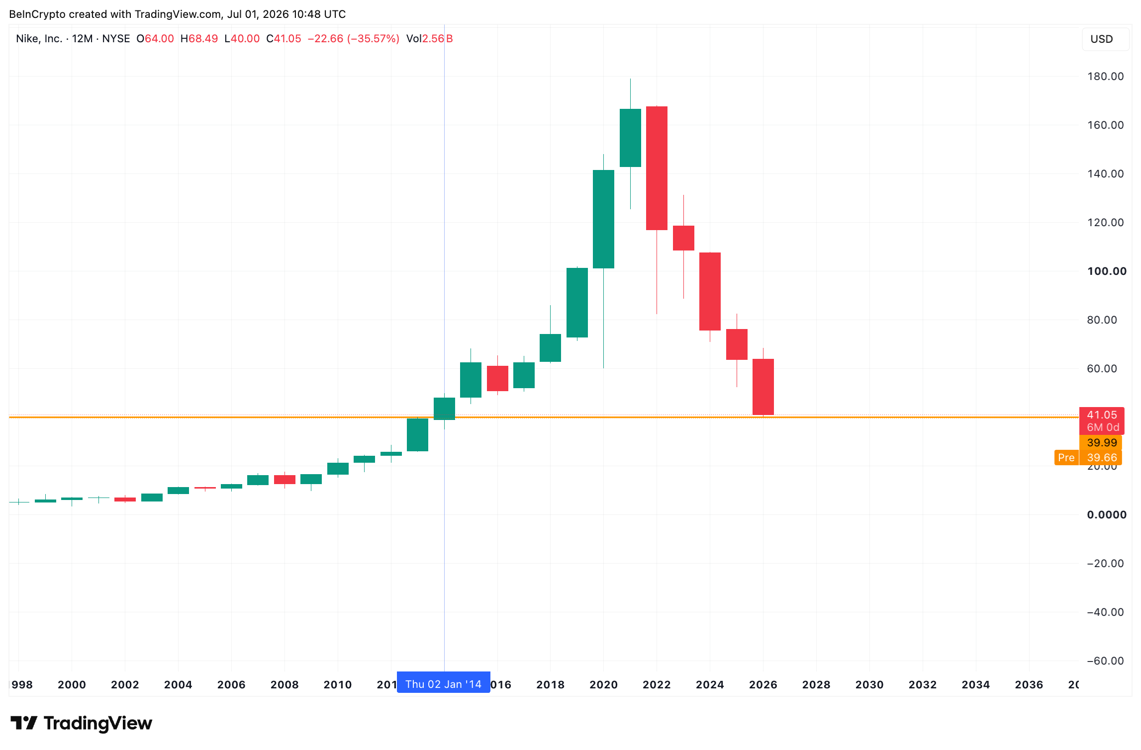 Nike Price Yearly Timeframe