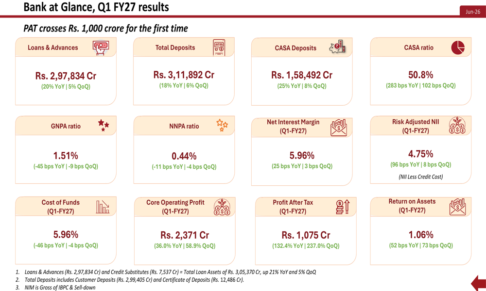 IDFC FIRST Bank Q1 FY27 slides: profit crosses Rs. 1,000 crore milestone