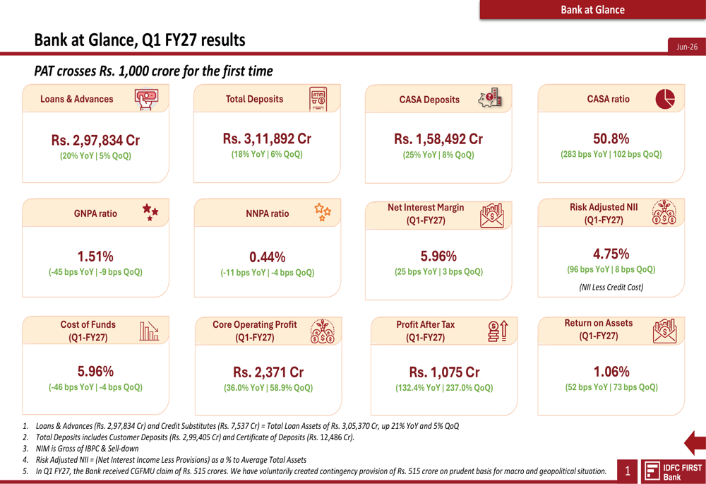 IDFC FIRST Bank Q1 FY27 slides: profit crosses Rs. 1,000 crore milestone