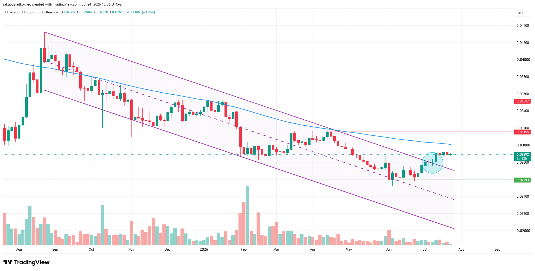 ETH/BTC Breakout Fuels Altcoin Season 2026 Hopes as Bitcoin Dominance Holds 60%