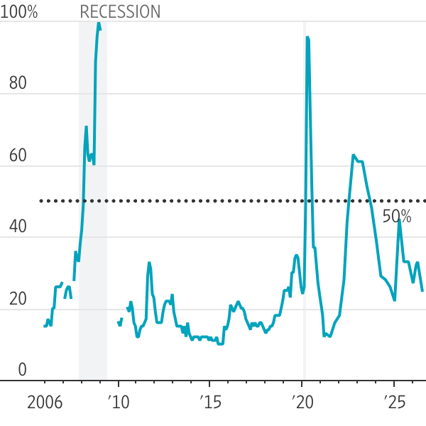 US Recession Odds.
