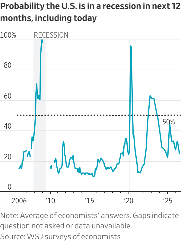 US Recession Odds.