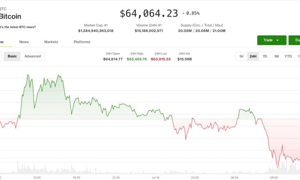 Bitcoin retreats from monthly high as Iran attacks U.S. bases and profit-taking sets in
