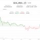 Bitcoin retreats from monthly high as Iran attacks U.S. bases and profit-taking sets in
