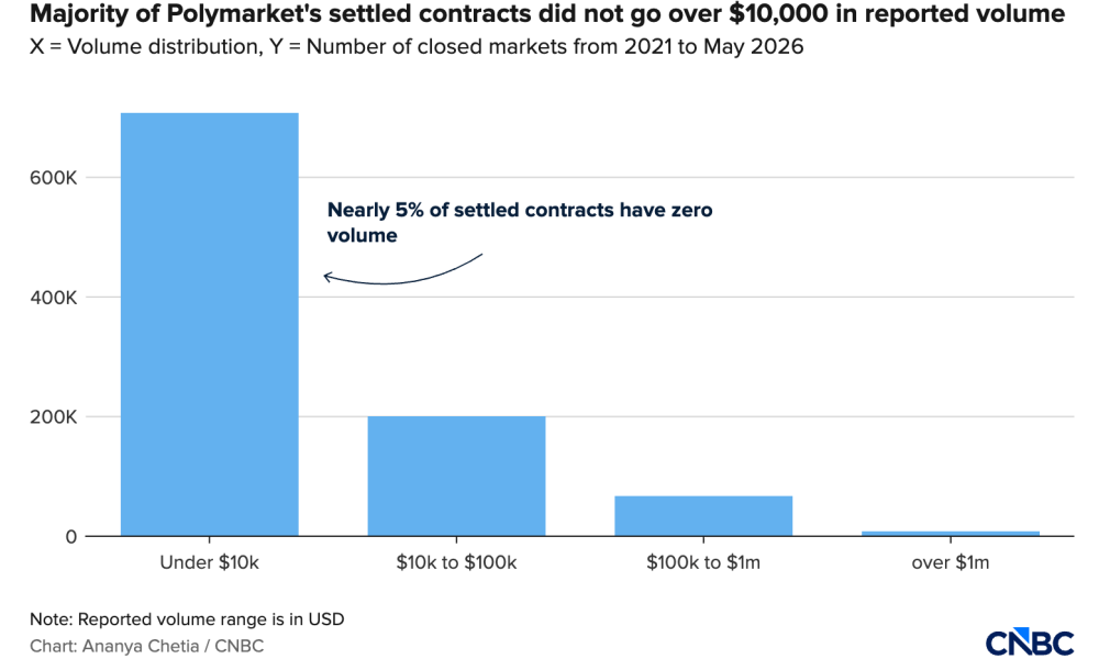 Volume of Polymarket&rsquo;s Closed Contracts