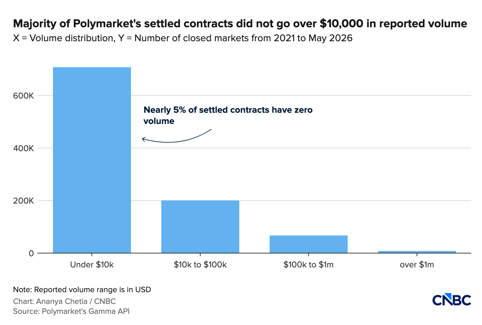Volume of Polymarket&rsquo;s Closed Contracts