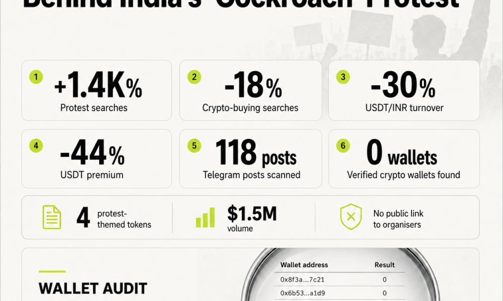 Is Crypto Funding India’s Cockroach Protest? We Traced the Money