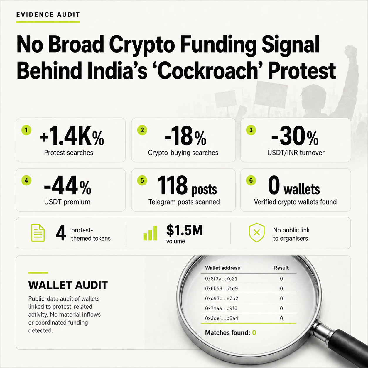 Is Crypto Funding India’s Cockroach Protest? We Traced the Money