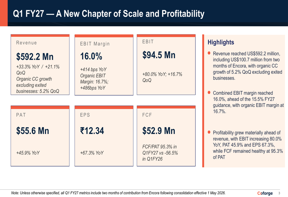 Coforge Q1 FY27 slides: Encora deal drives 33% revenue surge