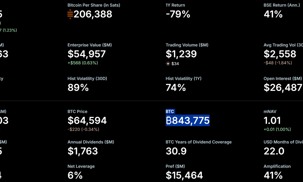 MicroStrategy Bitcoin Holdings and USD Reserve