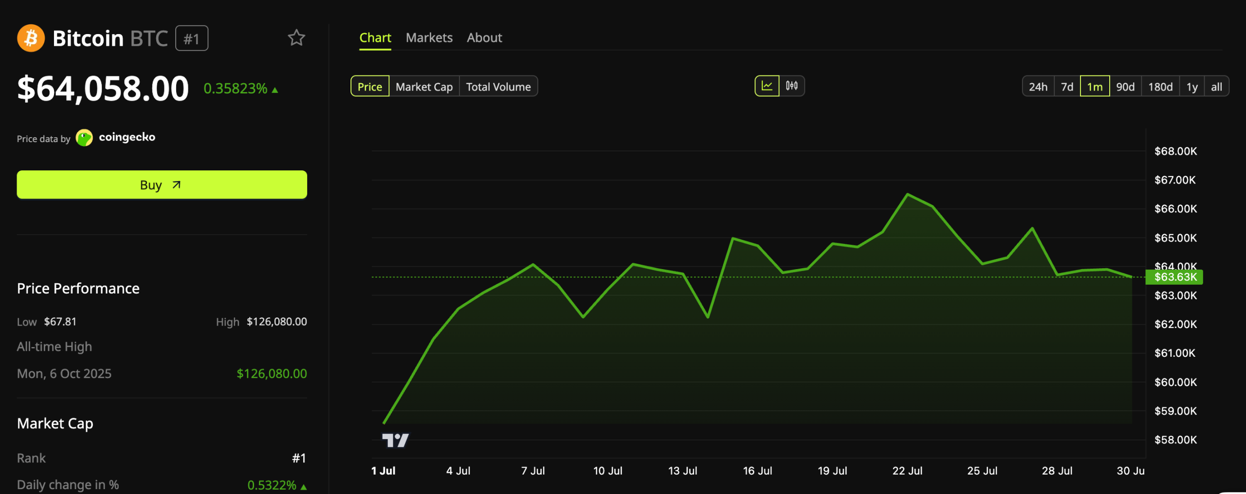Bitcoin (BTC) Price Performance