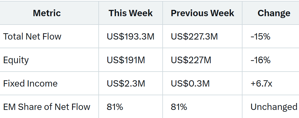 Binance Equity Weekly Fund Flow As of July 3