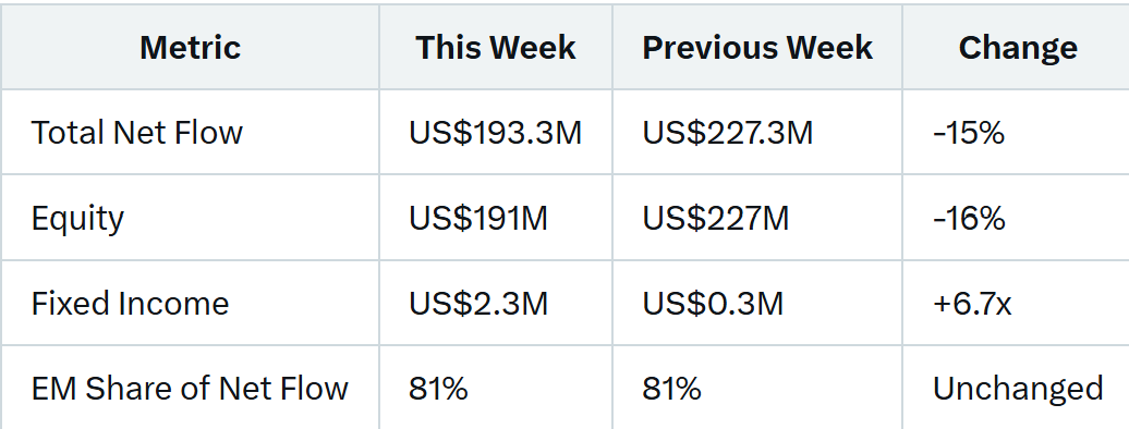 Binance Equity Weekly Fund Flow As of July 3