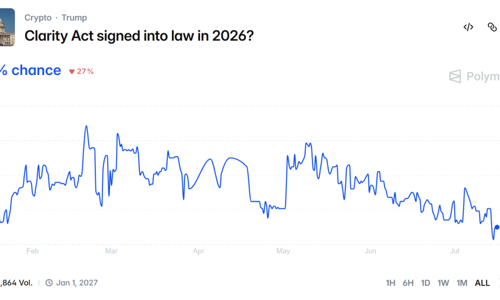 Clarity Act Passage Odds in 2026. Source: Polymarket
