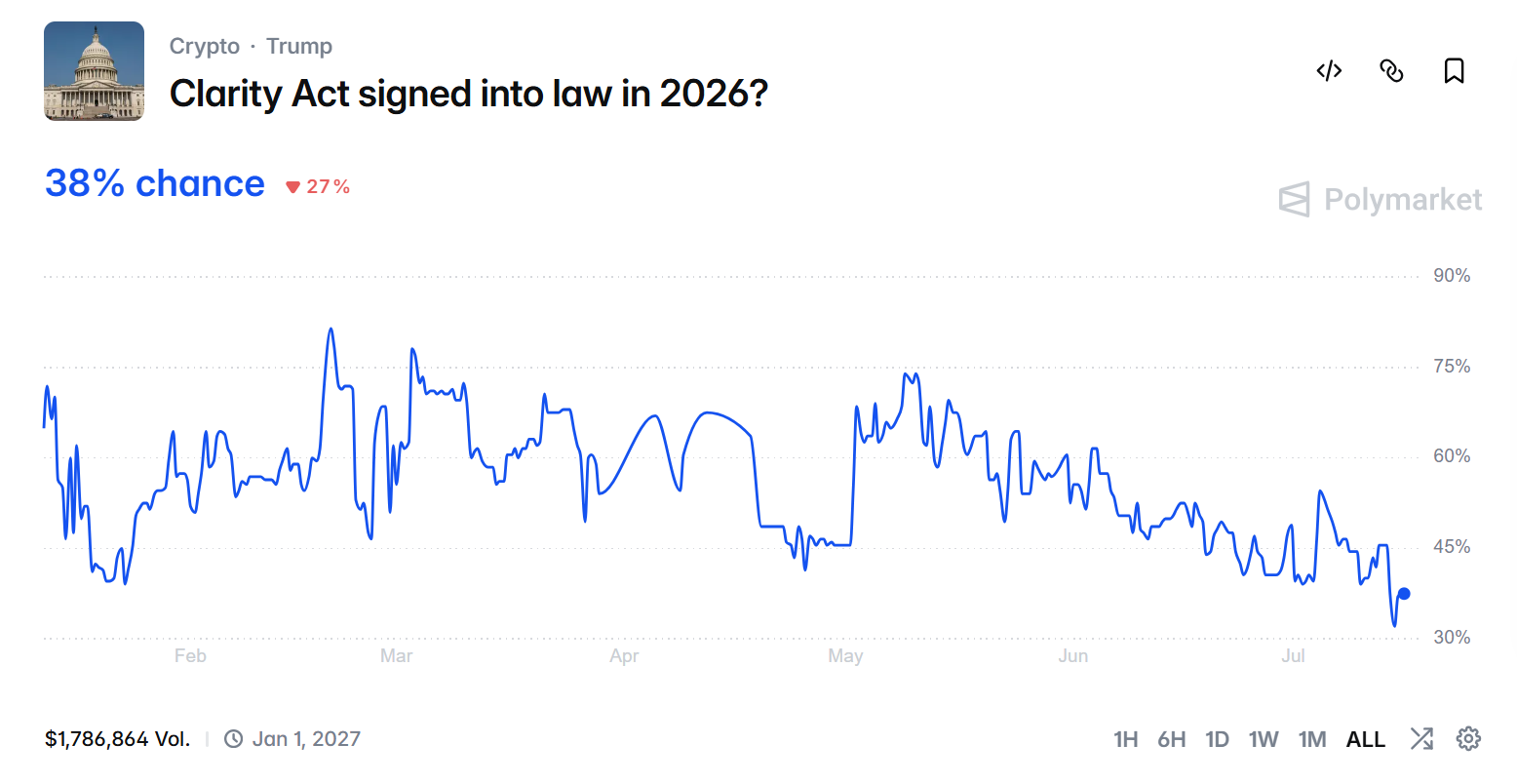 Clarity Act Passage Odds in 2026. Source: Polymarket