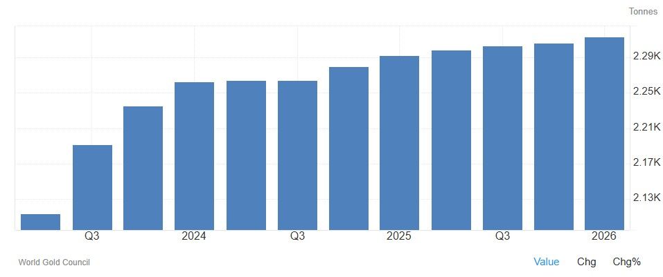 China Gold Reserves (TONNES)