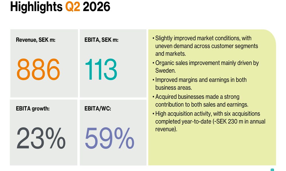 Momentum Group Q2 2026 slides: margins surge 23% on acquisitions