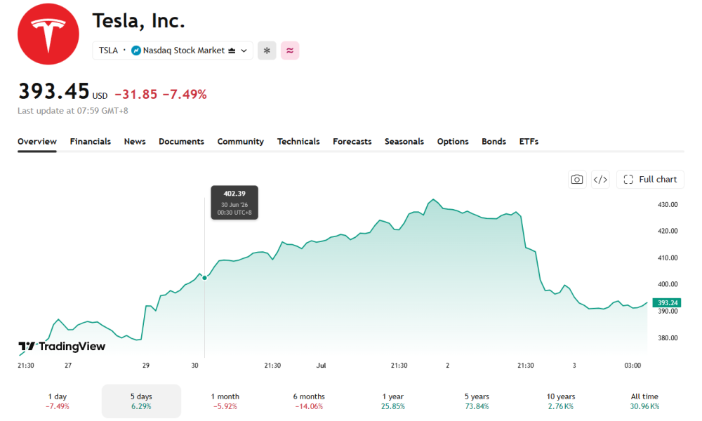 Tesla's price jumped after the FSD v14 Lite update rolled out, but sharply fell back down.