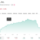 Tesla's price jumped after the FSD v14 Lite update rolled out, but sharply fell back down.