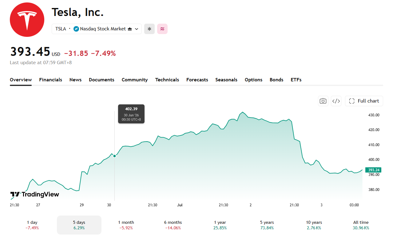 Tesla's price jumped after the FSD v14 Lite update rolled out, but sharply fell back down.