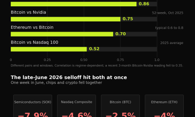 Crypto, Chip and Tech Stocks Correlation History