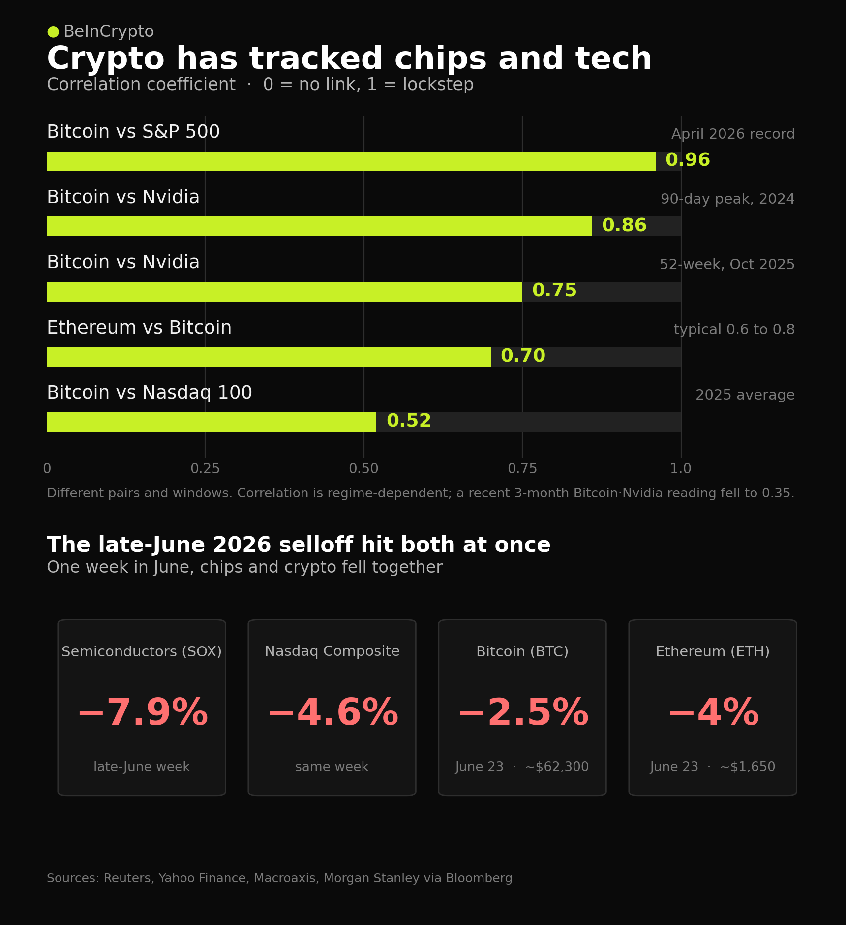 Crypto, Chip and Tech Stocks Correlation History
