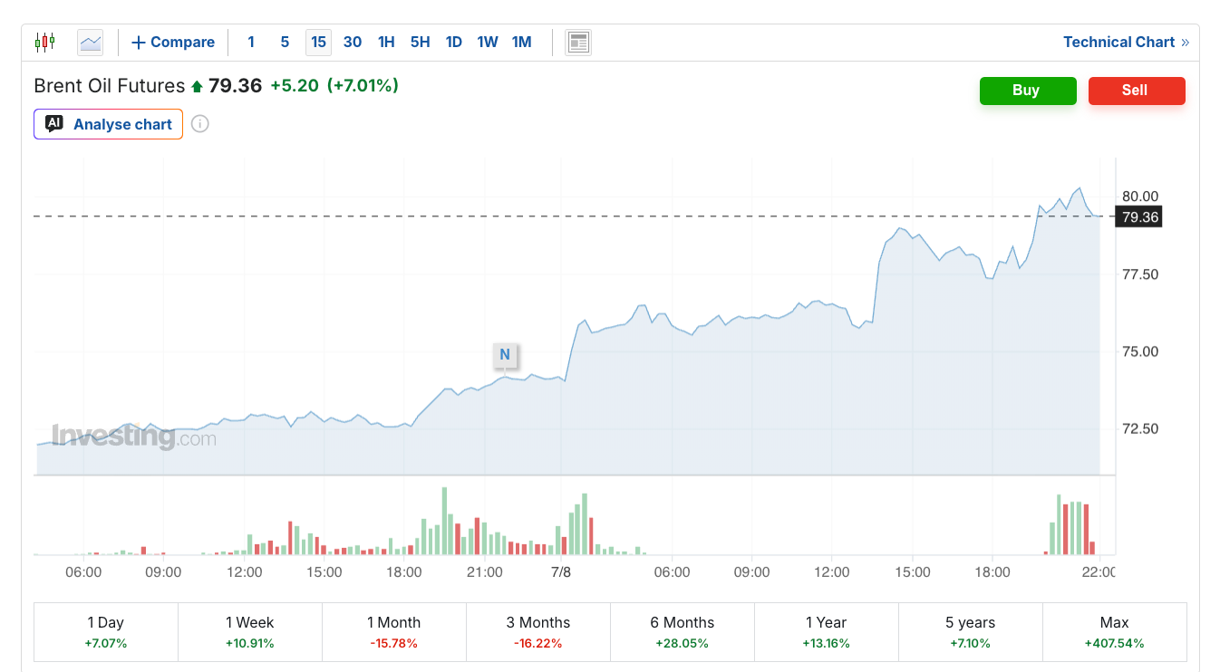 Crude Oil Rips