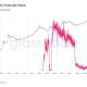 Poolin files for bankruptcy after collapse from bitcoin's biggest mining pool