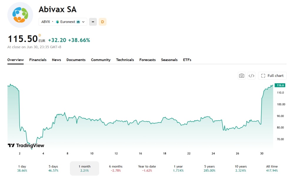 The cancer concerns, and subsequent update are visible on the stock's 1-month chart.