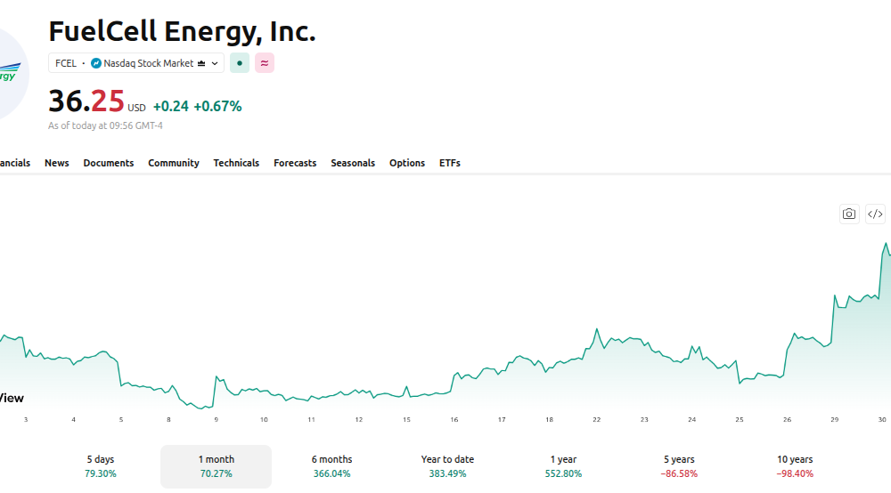 This US Stock Skyrocketed 70% in June Amid the AI Data Center Pivot