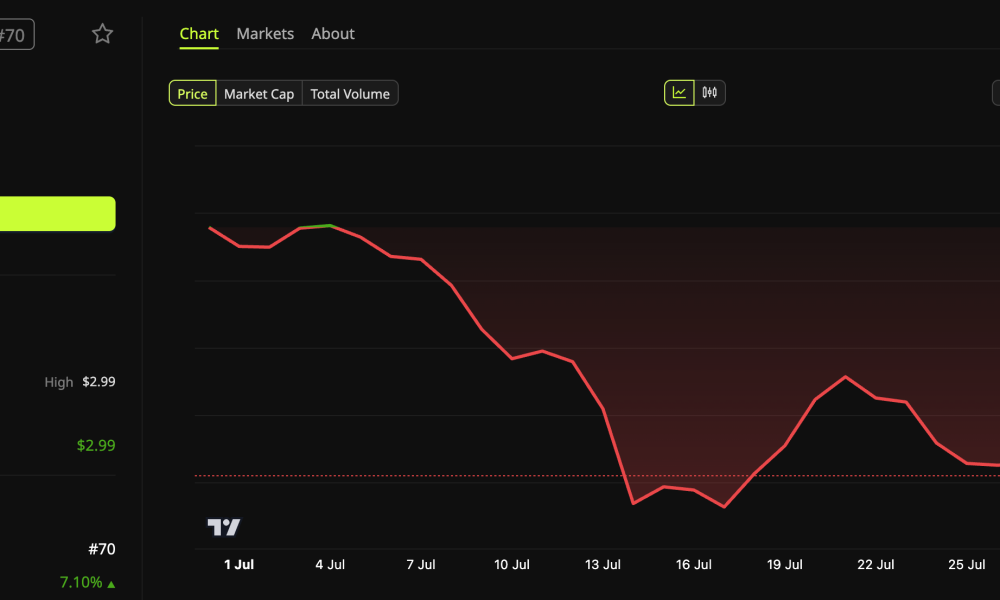 Pi Network (PI) Price Performance.