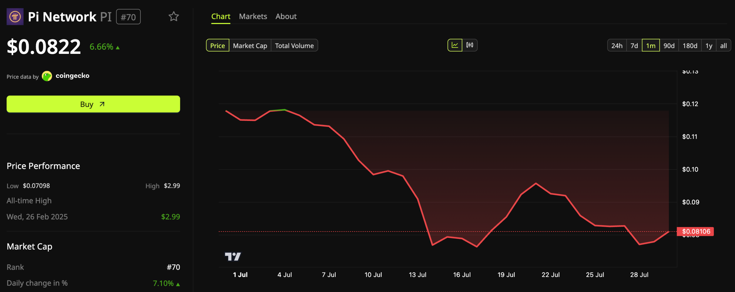 Pi Network (PI) Price Performance.