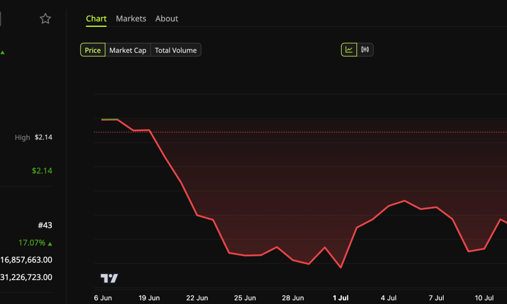 Ondo (ONDO) Price Performance