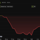 Ondo (ONDO) Price Performance