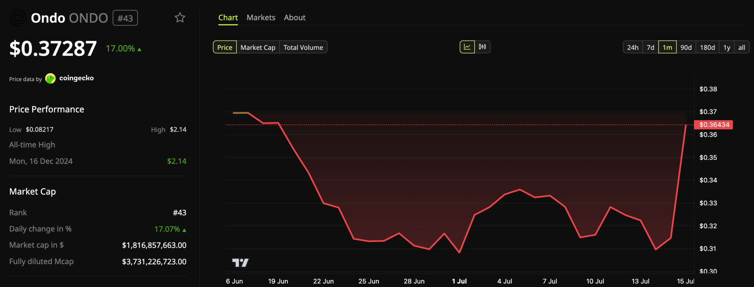 Ondo (ONDO) Price Performance