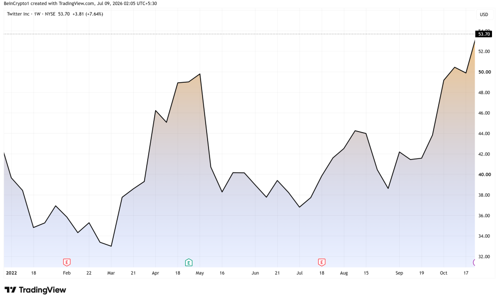 Twitter (TWTR) Stock Performance in March 2022. Source: TradingView